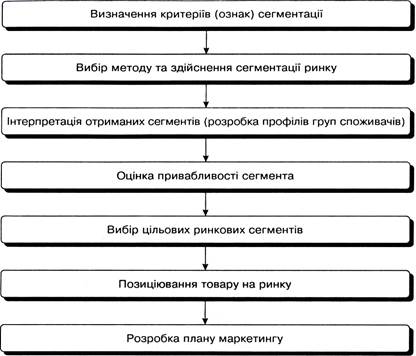 Етапи процесу сегментації ринку