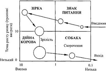 Матриця "темпи росту ринку - ринкова доля"