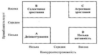Матриця портфельного аналізу "McKinsey" "привабливість - конкурентоспроможність"