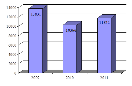 Обсяги реалізації продукції ЗАТ «Красень» у 2009 - 2011 рр., тис.грн