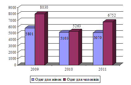 Структура реалізації продукції ЗАТ «Красень» у 2009 - 2011 рр., тис.грн