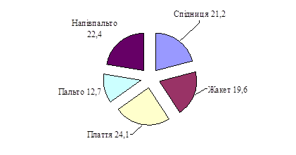 Структура асортименту одягу для жінок ЗАТ «Красень», %