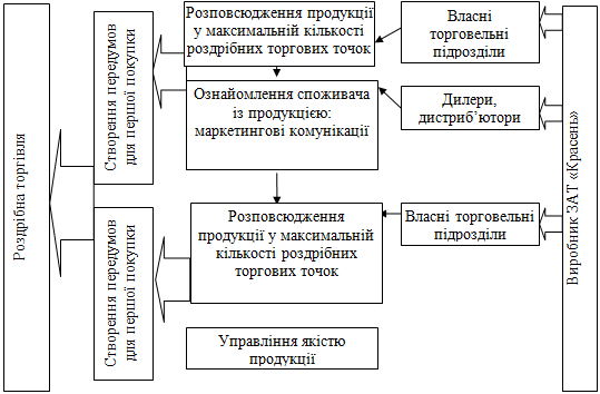 Модель оптимізації збутової діяльності