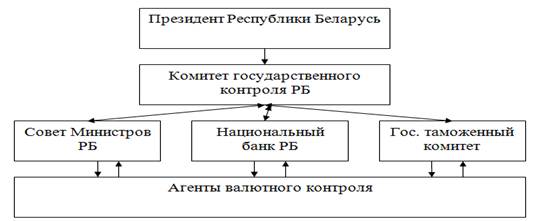 Система валютного контроля в Республике Беларусь