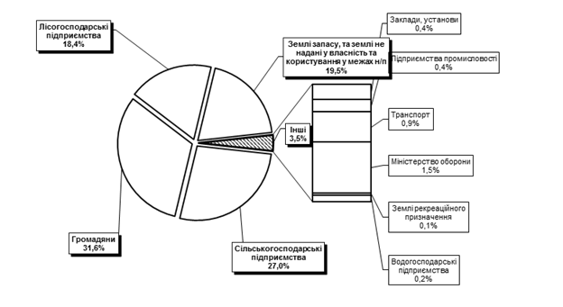 Структура земельного фонду за власниками землі та землекористувачами