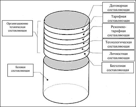? Составляющие электропотребления предприятия