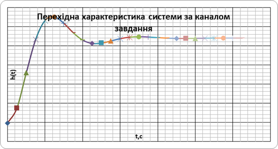 Перехідна характеристика САР за каналом задаючої дій